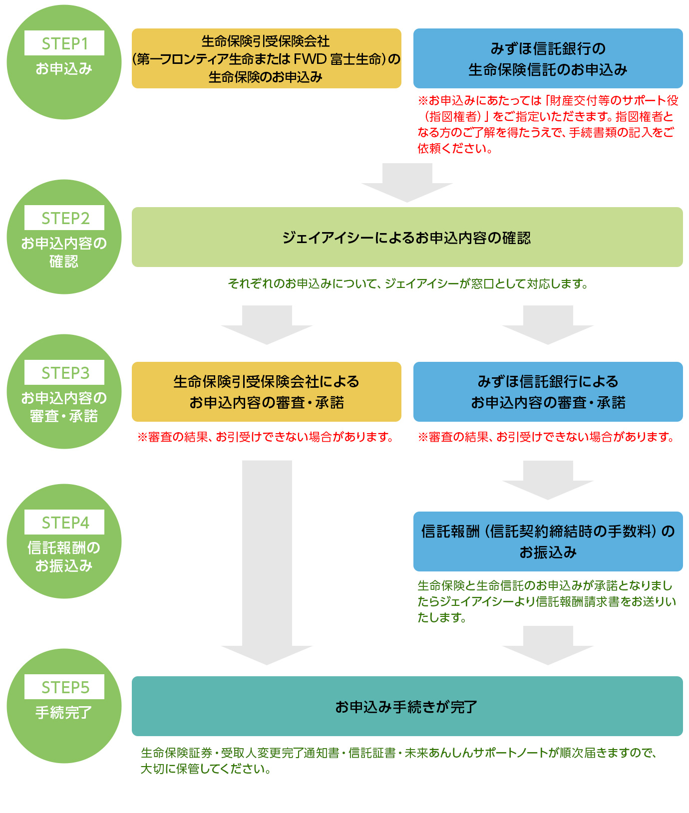 お申込みのながれ