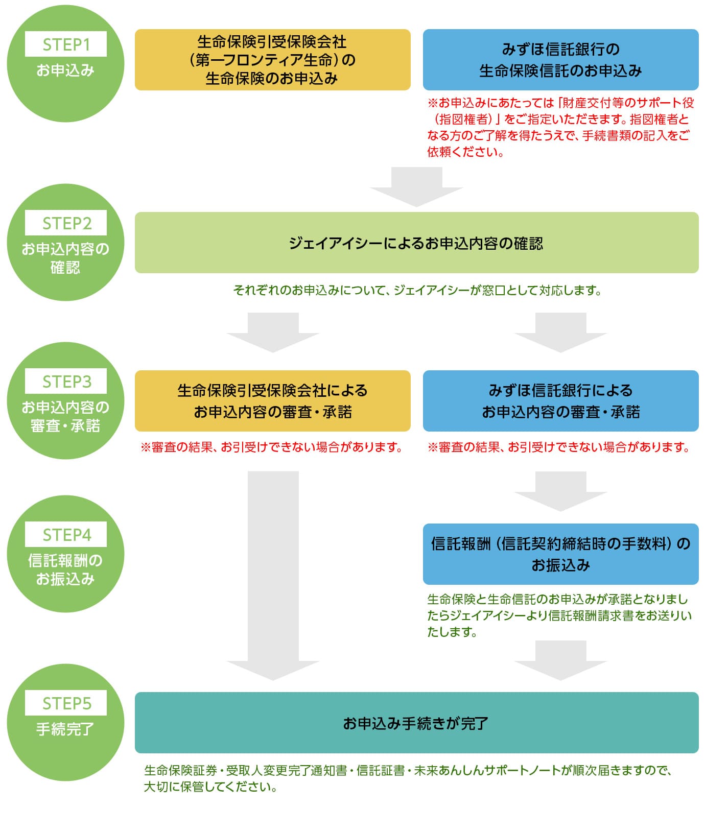お申込みのながれ