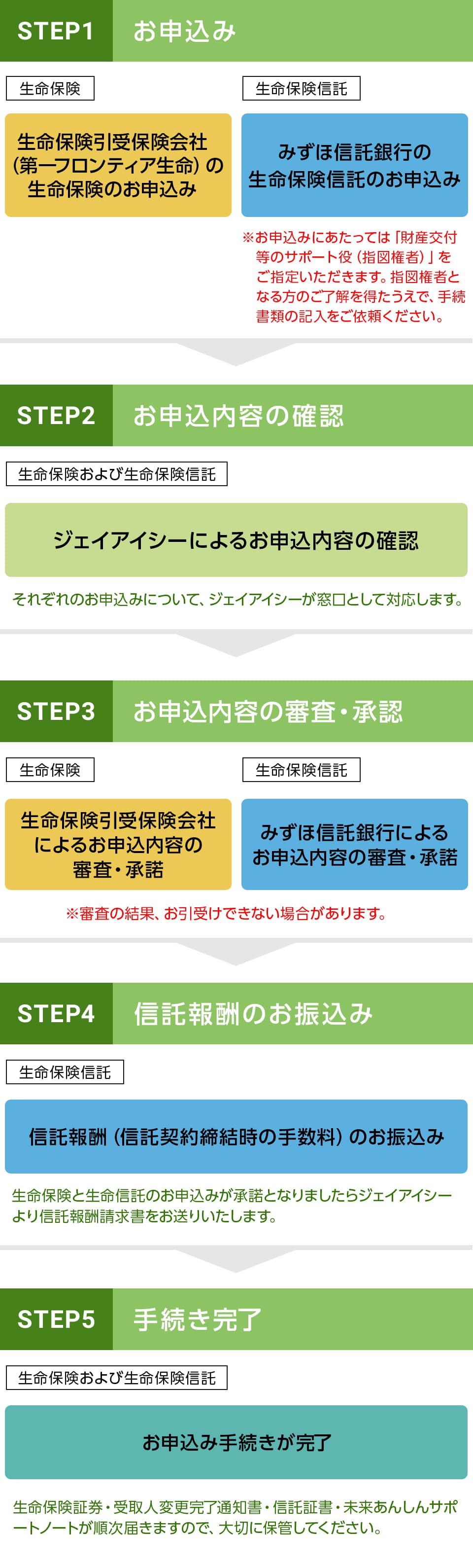 お申込みのながれ