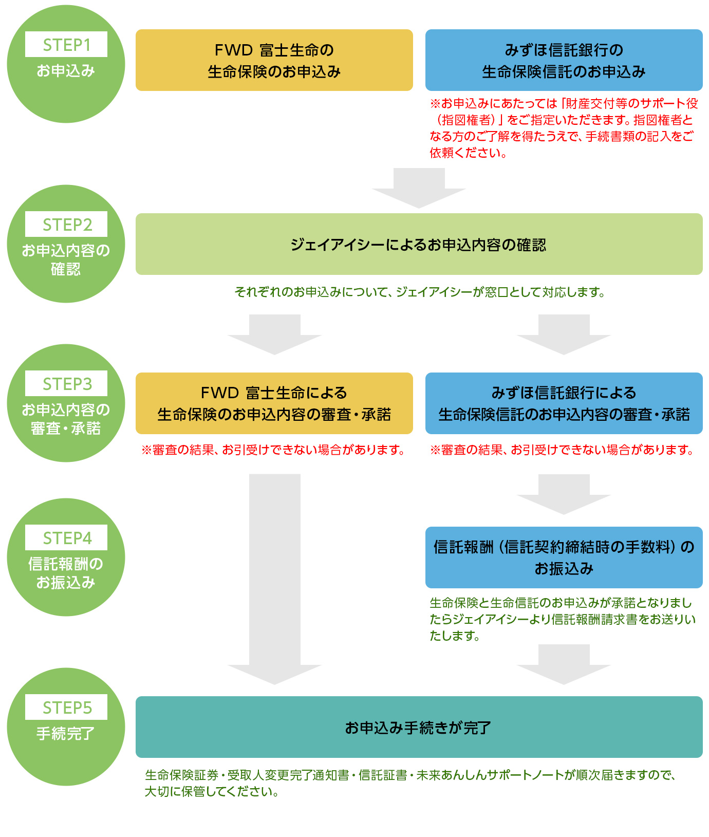 お申込みのながれ