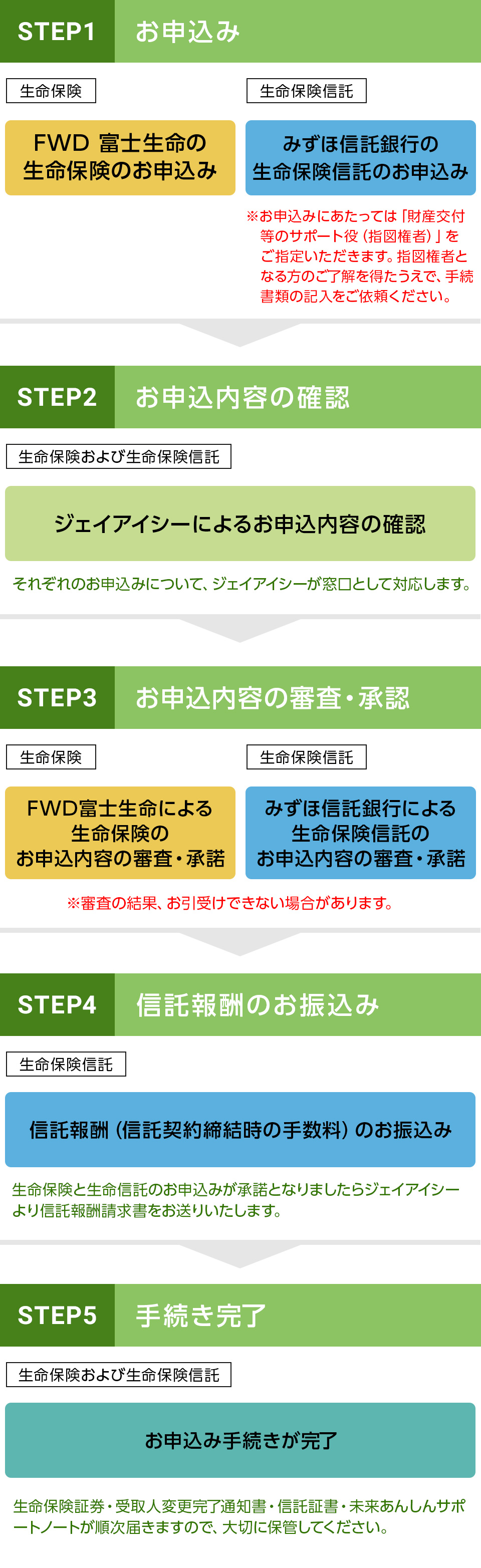 お申込みのながれ