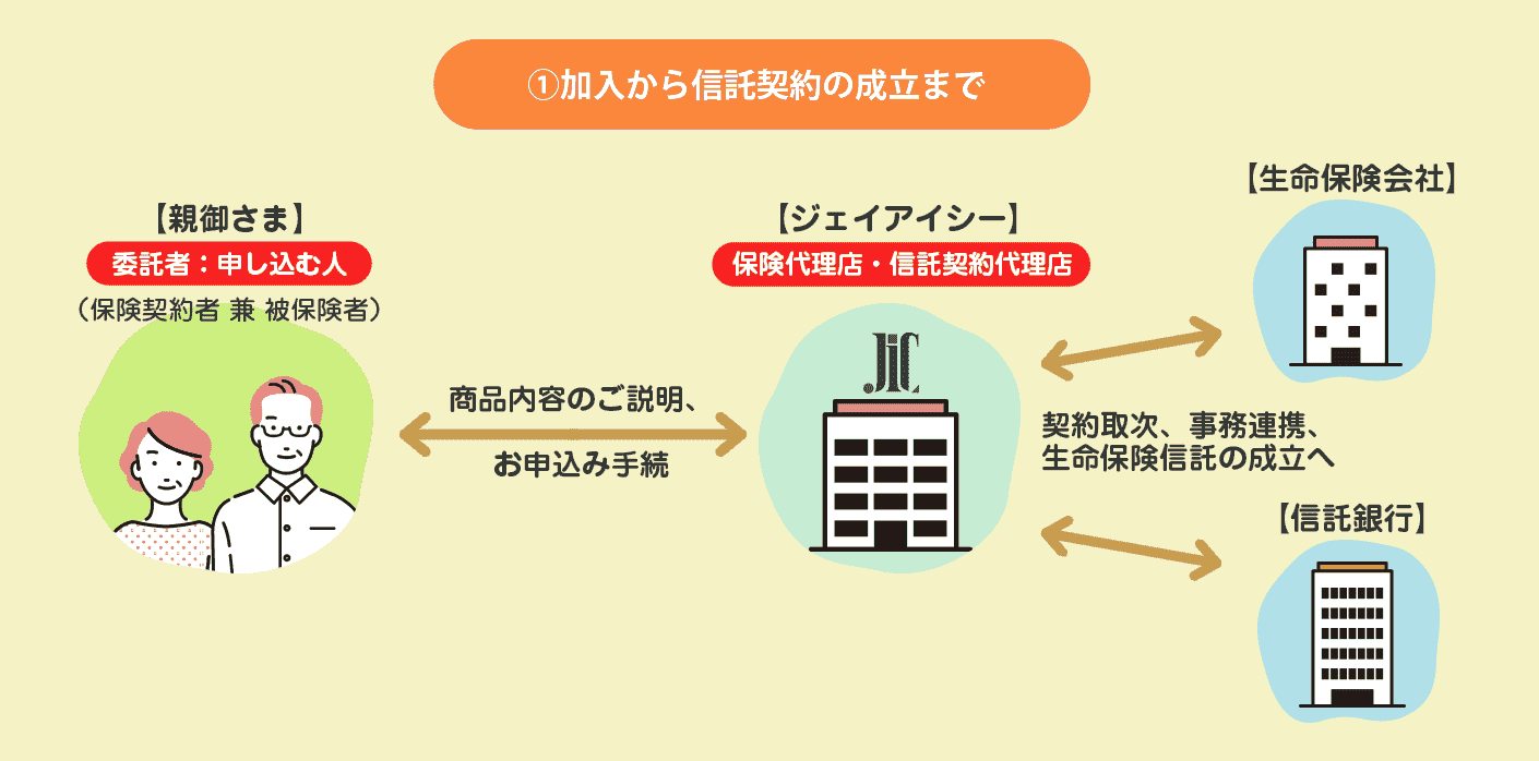 ①加入から信託契約の成立まで