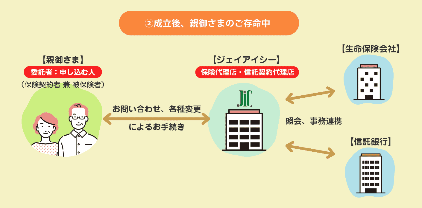 ②成立後、親御さまのご存命中