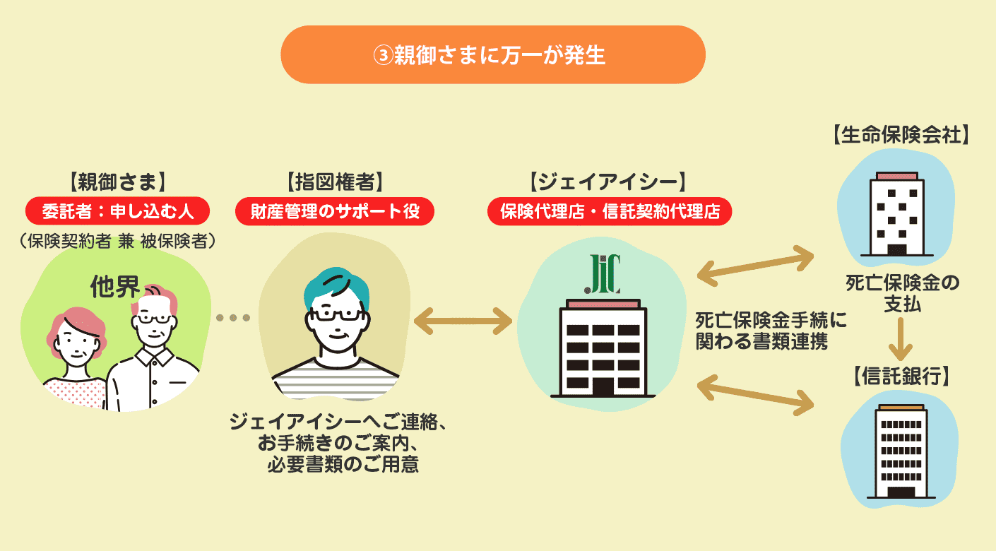 ③親御さまに万一が発生