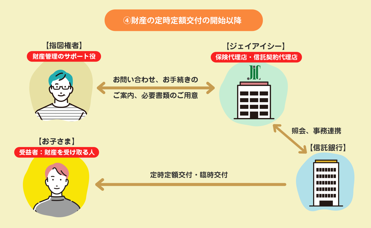 ④財産の定時定額交付の開始以降