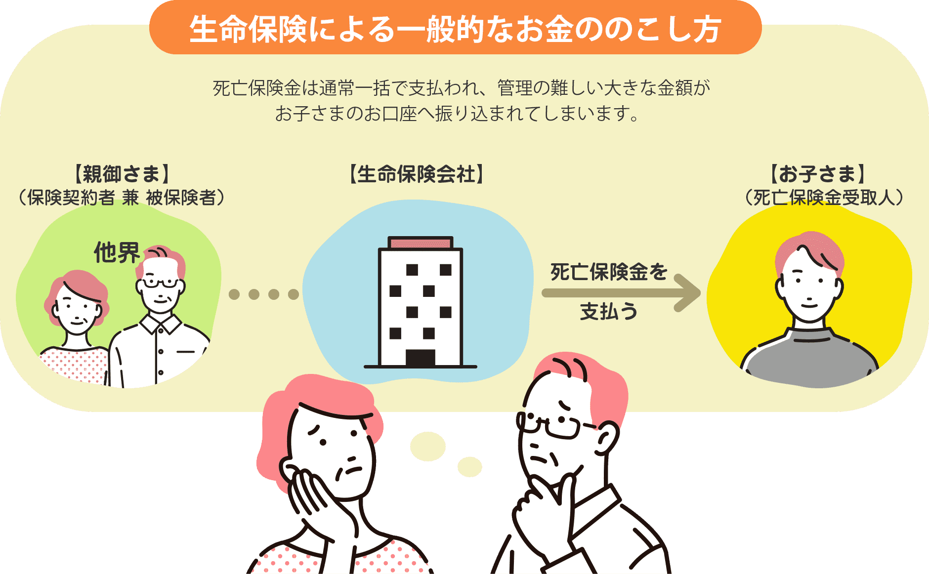 生命保険による一般的なお金ののこし方