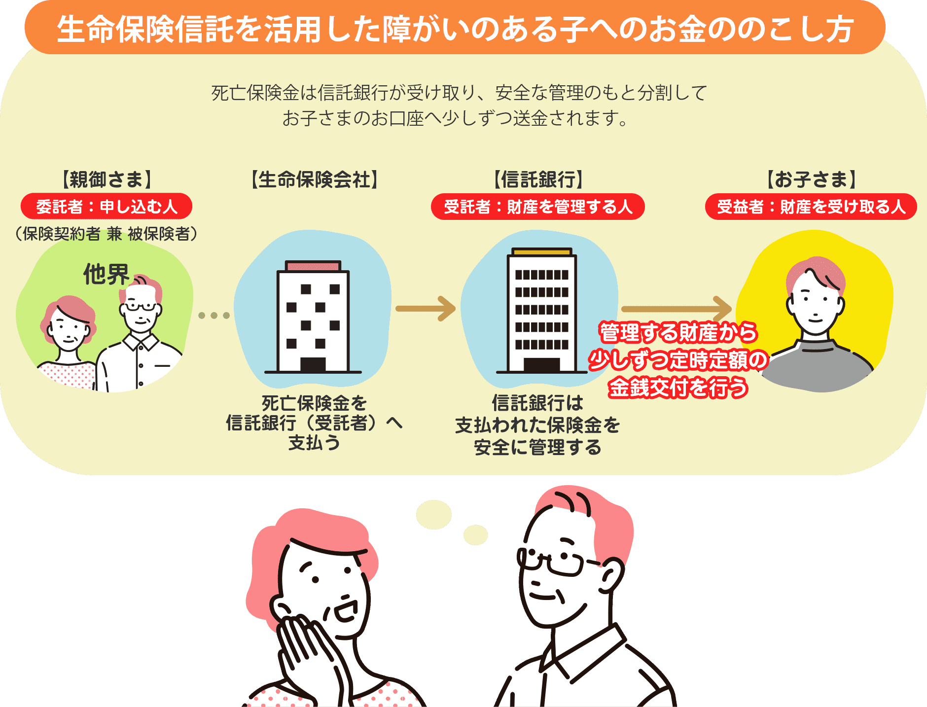 生命保険信託を活用した障がいのある子へのお金ののこし方